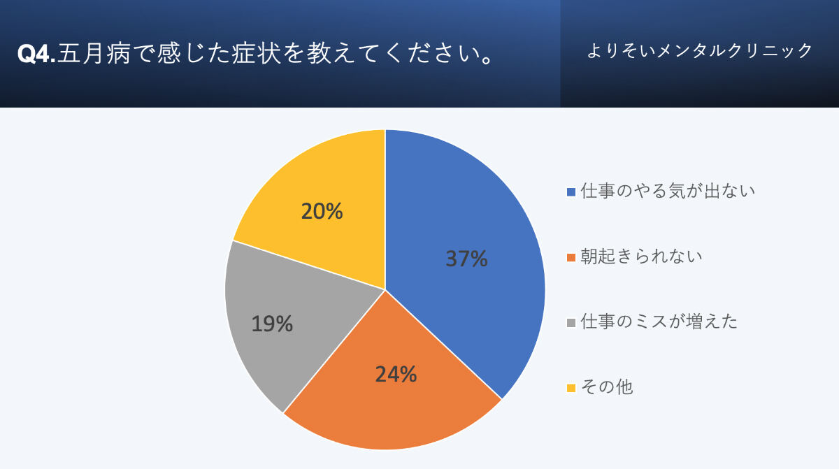 五月病で感じた症状