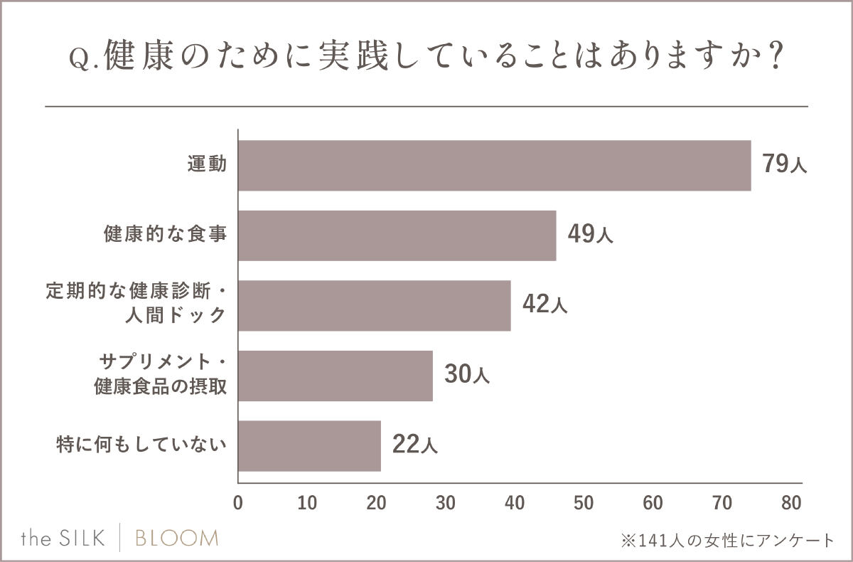 健康のために実践していることはありますか?