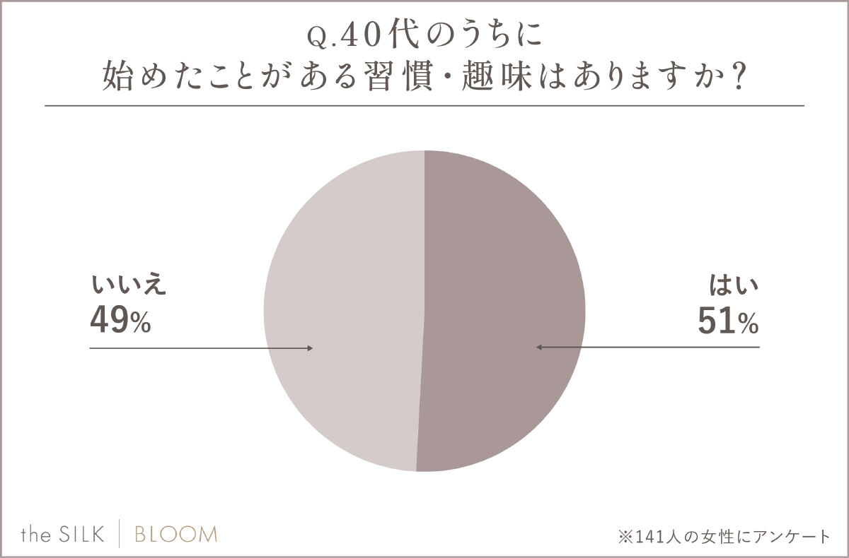 40代のうちに始めたことがある習慣・趣味はありますか?
