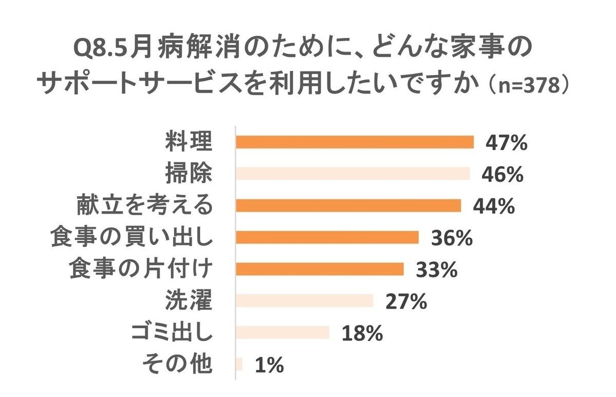 5月病解消のために利用したい家事のサポートサービス