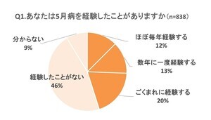 「五月病」45%が経験 - 最多の症状は?