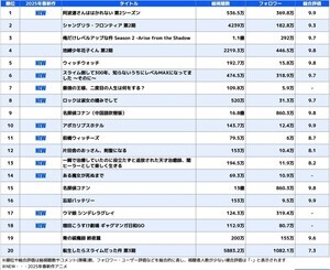 2025年春アニメ、中国で人気なのはアノ作品!? - 最新のランキングを発表!