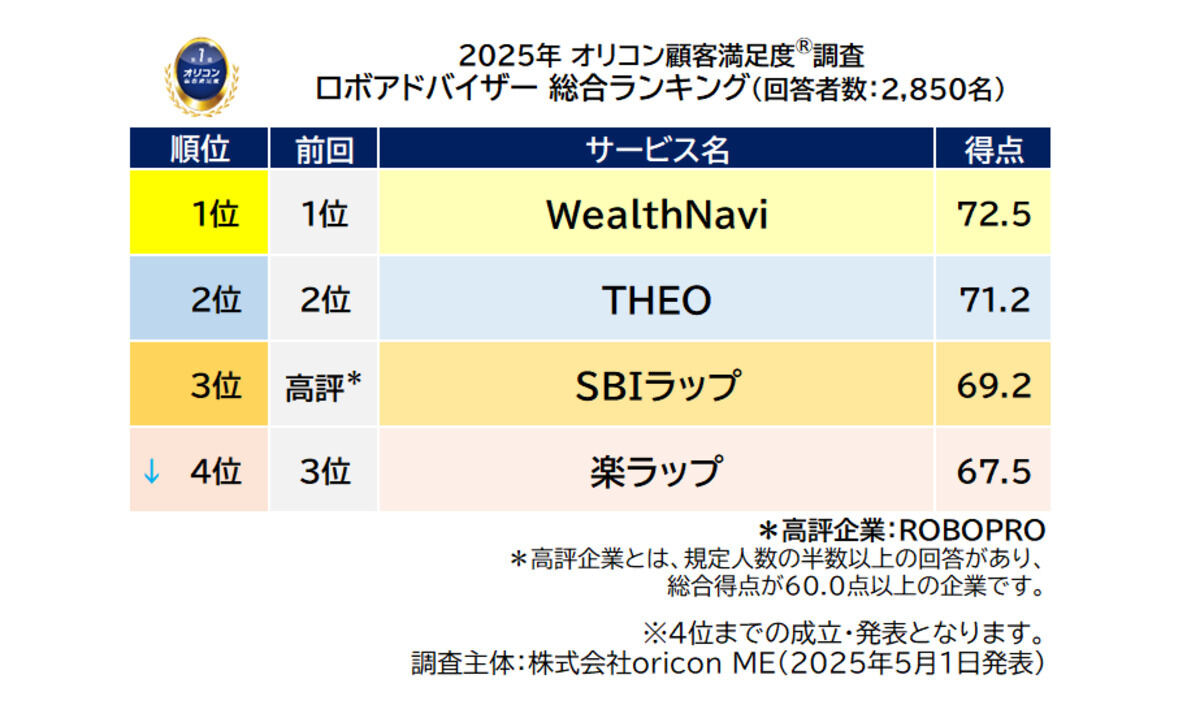 2025年 オリコン顧客満足度調査「ロボアドバイザー」評価項目別ランキング