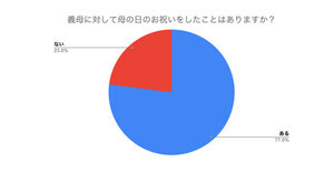 「義母に母の日プレゼントを贈る」既婚女性の割合は?