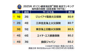 満足度の高い「海外旅行保険」ランキング、1位は?