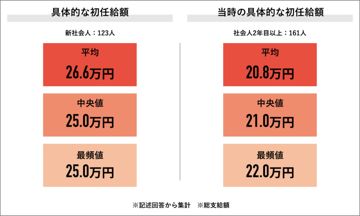 具体的な初任給額の比較