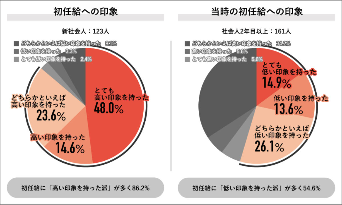 初任給の印象