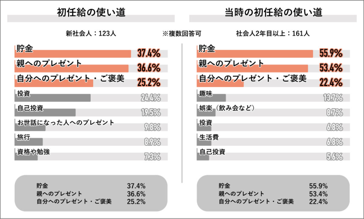 初任給の使い道比較