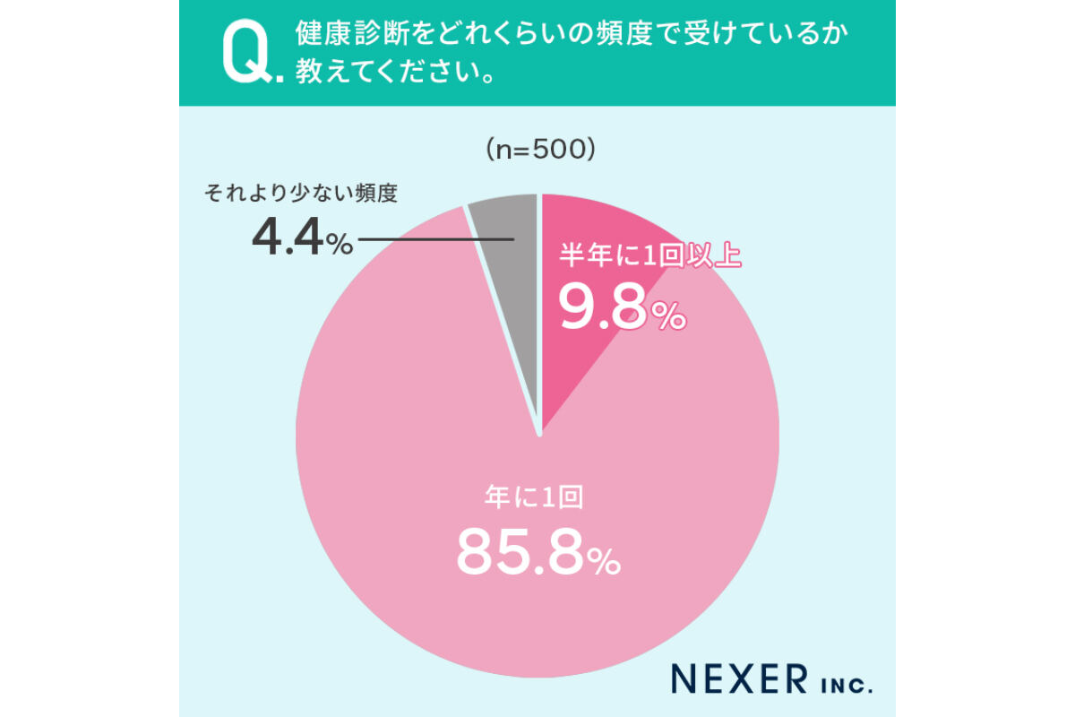 健康診断をどれくらいの頻度で受けているか