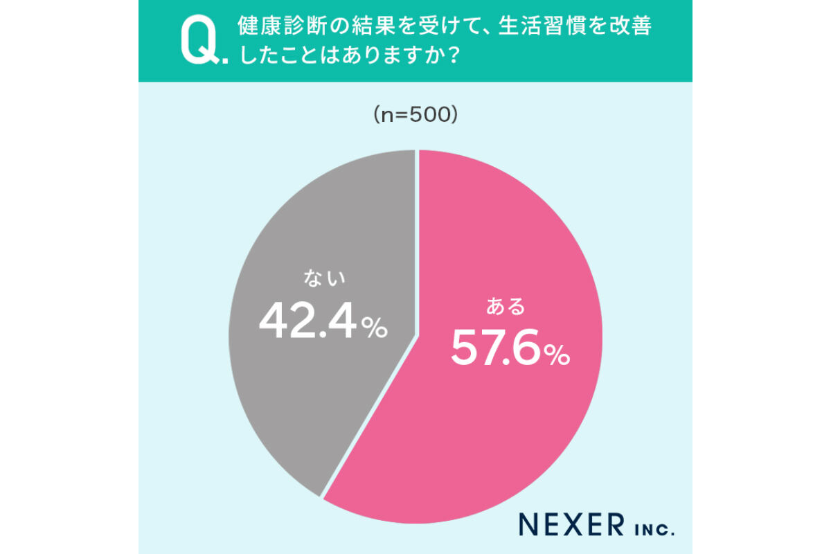 健康診断の結果を受けて、生活習慣を改善したことはあるか