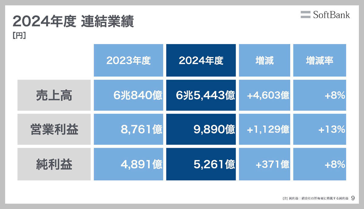2024年度連結業績