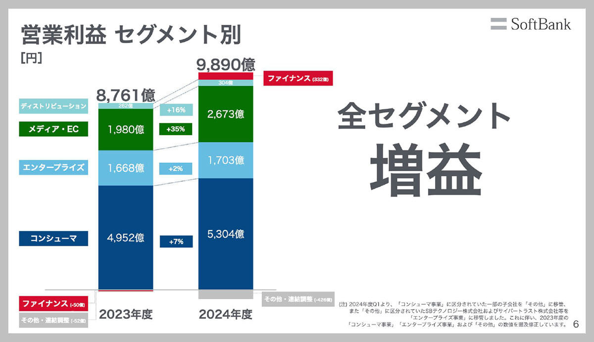 セグメント別営業利益
