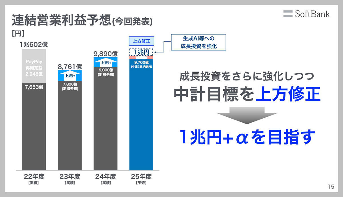 連結営業利益実績／予想