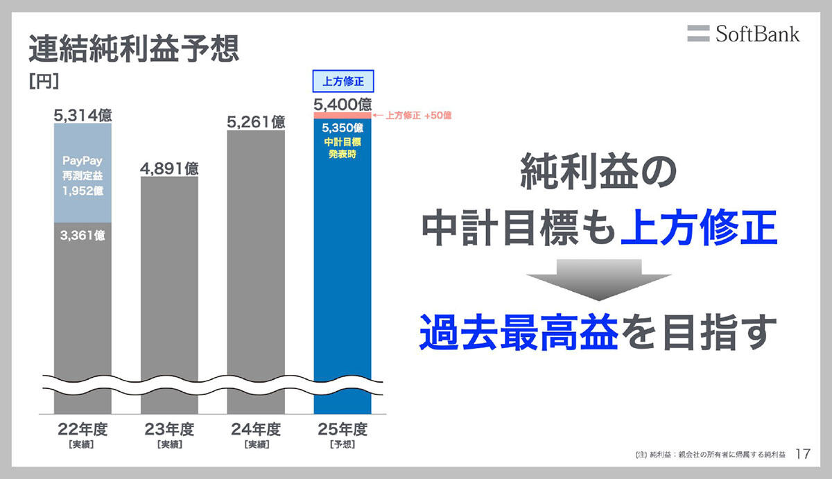 連結純利益実績／予想