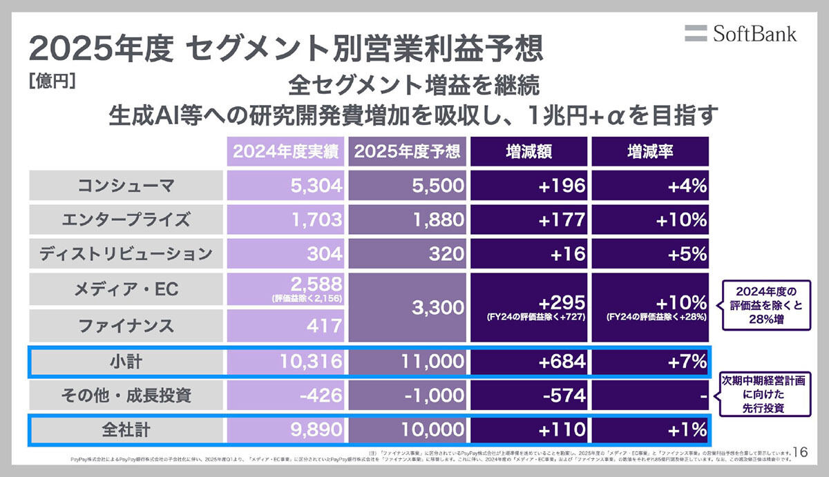 セグメント別の2025年度の営業利益予想