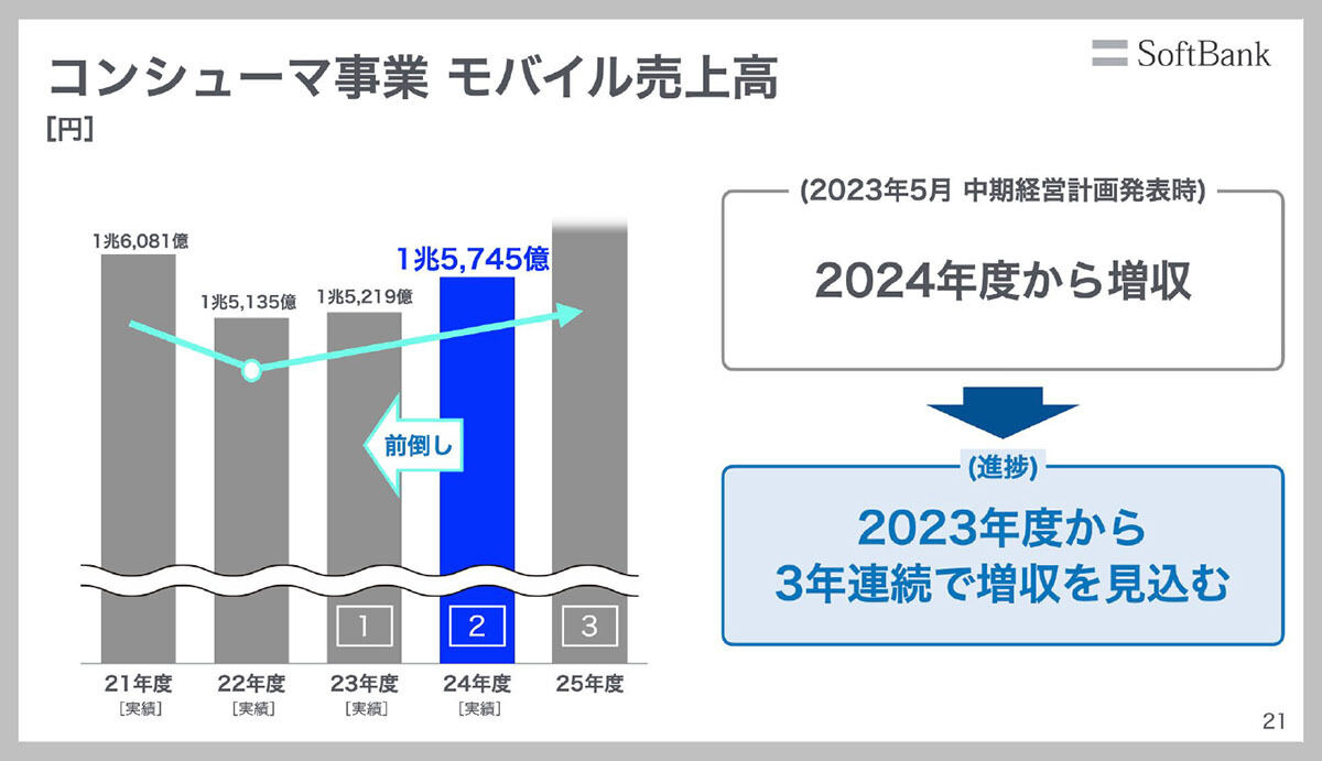 モバイル売上高の推移