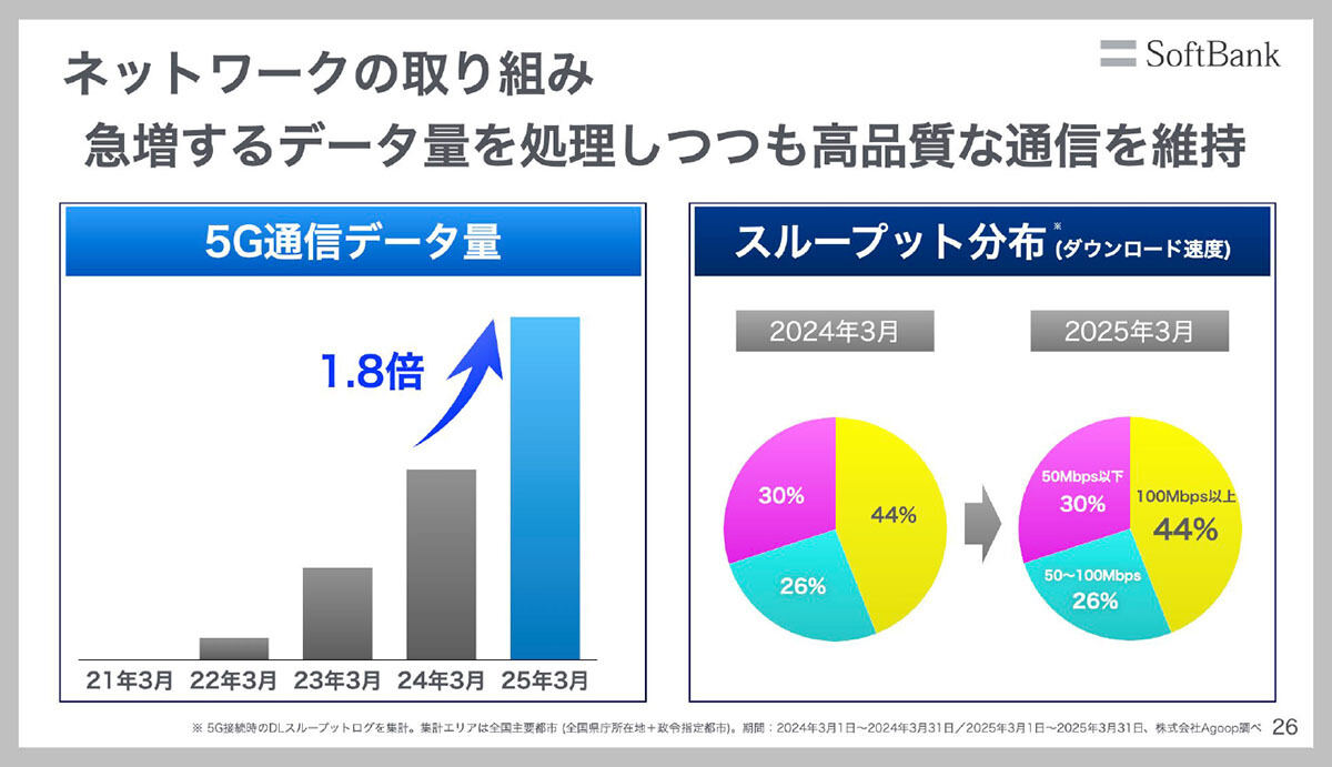 5G通信データ量／スループット分布