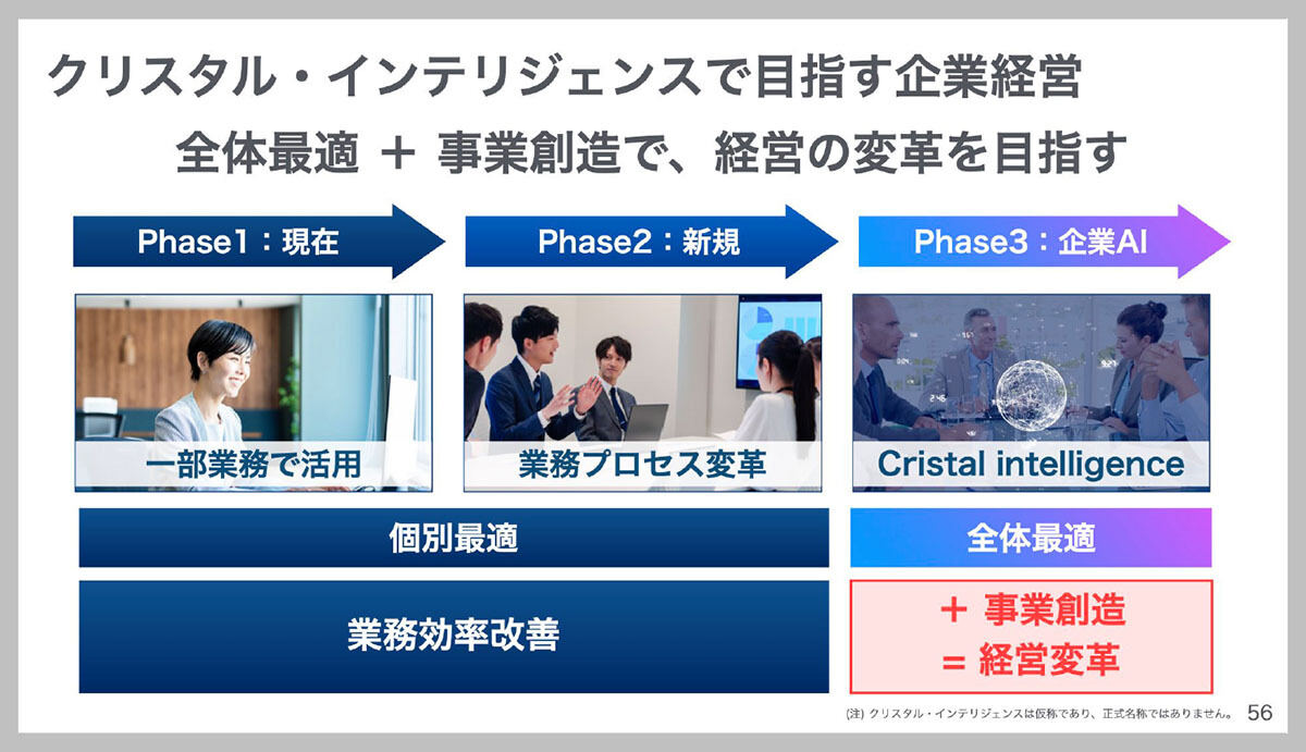 クリスタル・インテリジェンスによる企業経営変革のイメージ