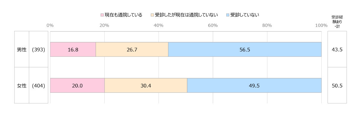 男性56.5%、女性49.5%が医療機関を「受診していない」