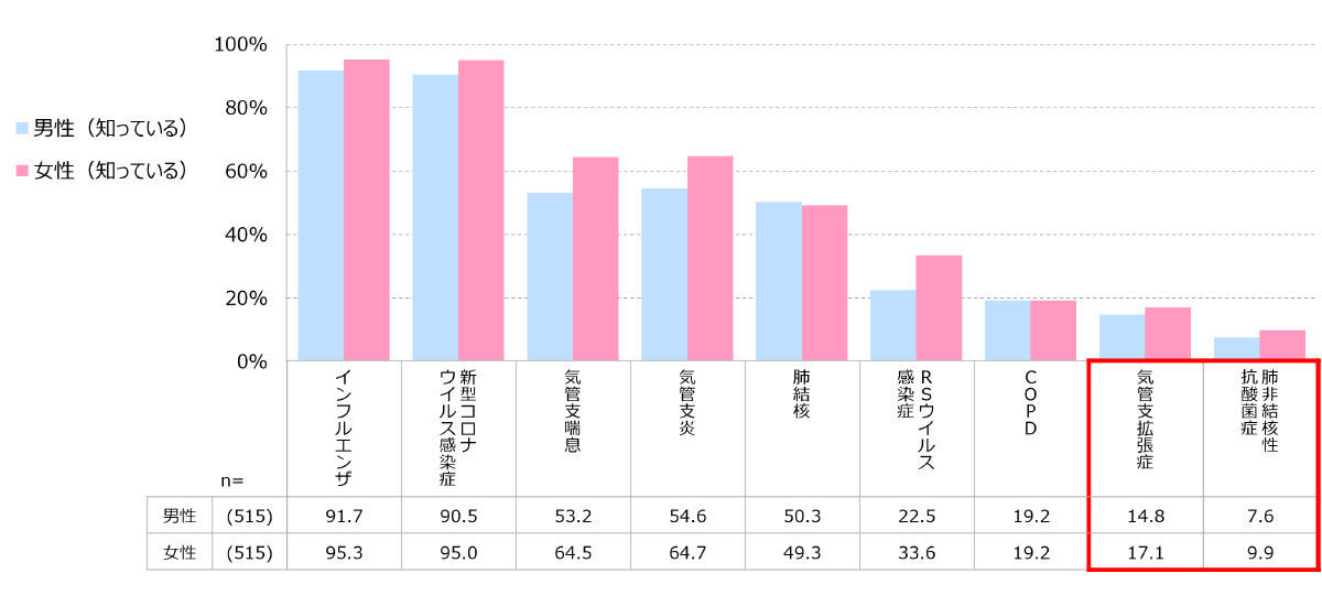 感染症・呼吸器疾患について、知っているもの