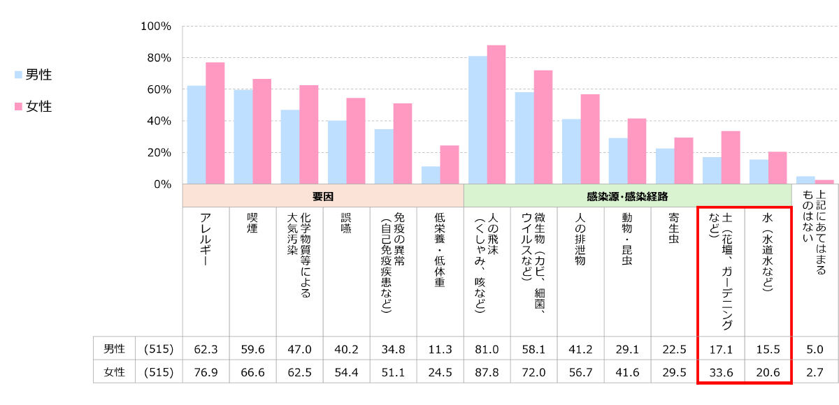 呼吸器疾患発症の要因や呼吸器感染症の感染源・感染経路となる可能性があるもので、知っているもの