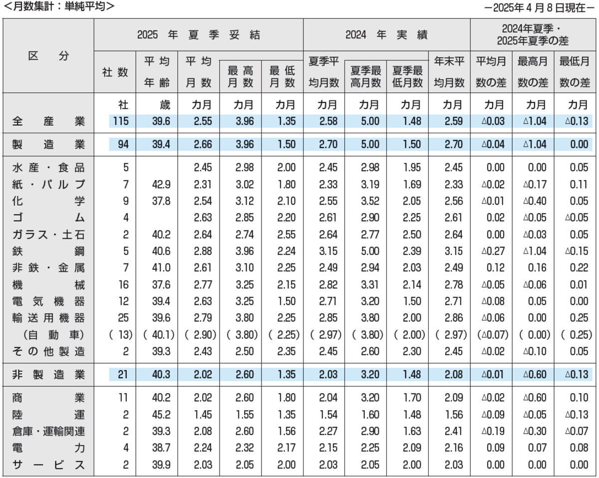 2025年夏季賞与・一時金の支給月数および2024年実績との比較(東証プライム上場企業)