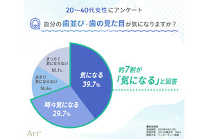 歯並び・見た目に悩む女性は約7割、興味がある歯科ケアは?