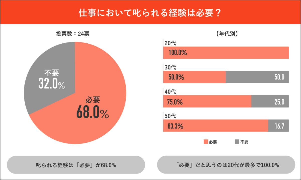 仕事において叱られる経験は必要か