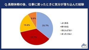長期休暇後の仕事、7割以上「気分が落ち込んだ」経験あり - 対策は?