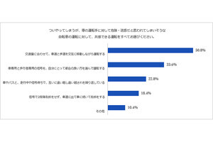 自転車乗りが「危険・迷惑なのについやってしまう」運転、1位は? - イーデザイン損害調査