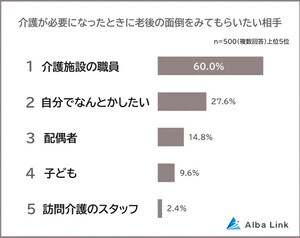 【老後】面倒をみてもらいたい圧倒的1位は「介護施設の職員」- 最も世話になりたくないのは誰?