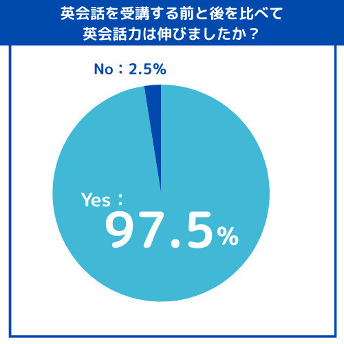 グラフ：英会話を受講する前と後を比べて英会話力は伸びましたか?