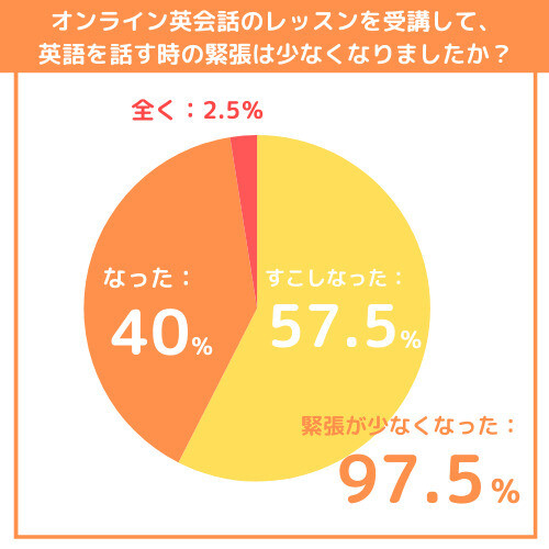 グラフ：オンライン英会話のレッスンを受講して、英語を話すときの緊張は少なくなりましたか?