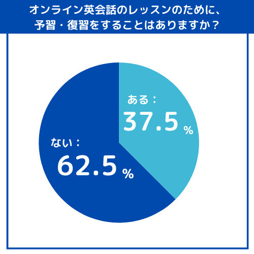 グラフ：オンライン英会話のレッスンのために、予習・復習をすることはありますか?