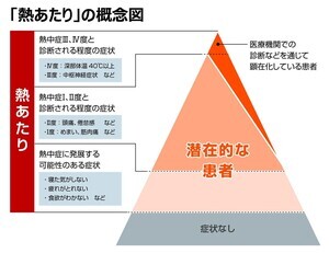 夏の「体調不良」の正体は“熱あたり”かも? 「睡眠の質の低下」「疲れがとれない」対策は?