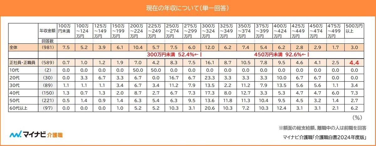 介護職の年収