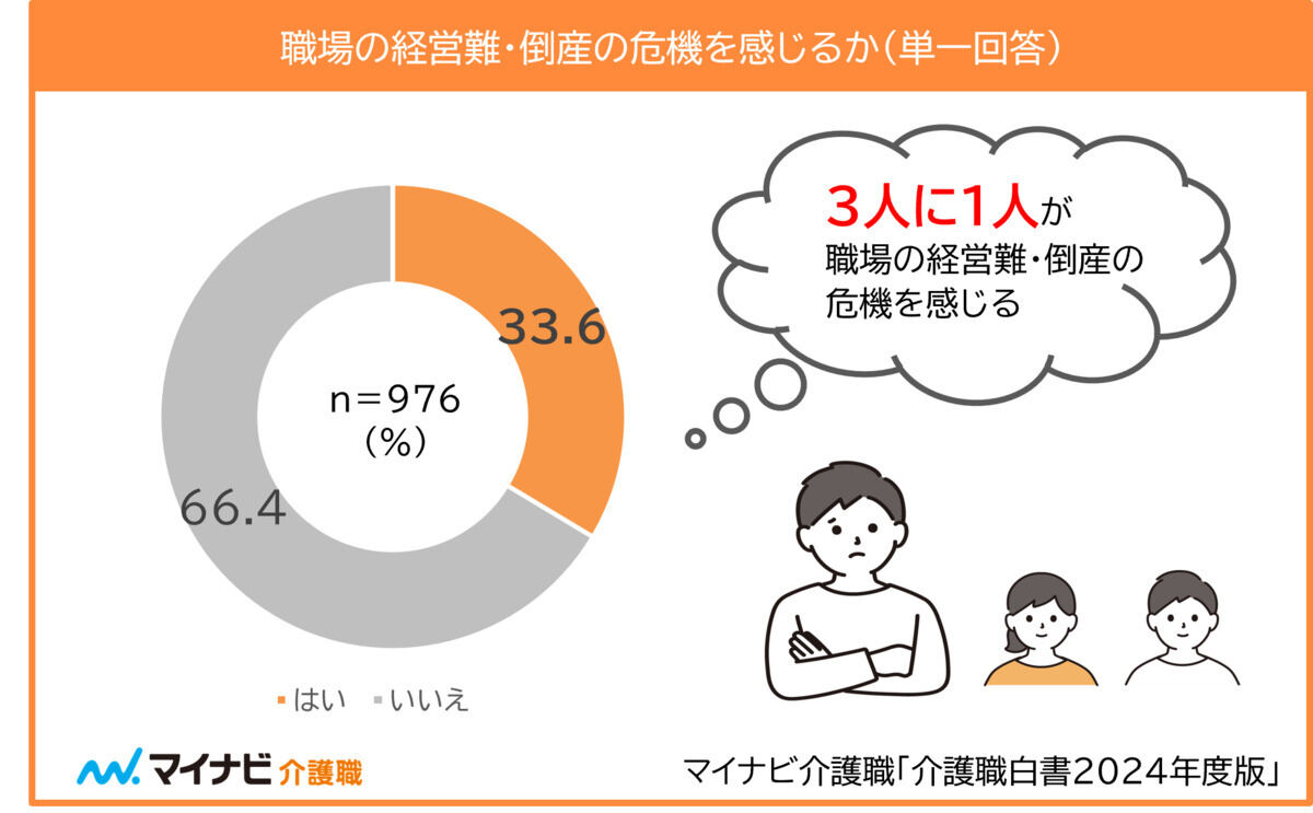 職場の経営難・倒産の危機を感じることがあるか