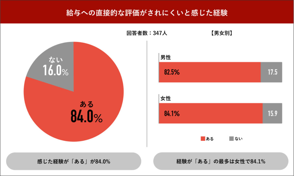 給与への直接的な評価