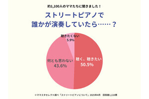 ママの約半数がストリートピアノの演奏「聴く・聴きたい」と回答、理由は?