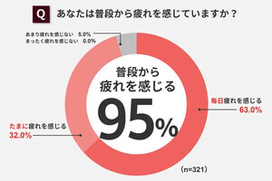 95％のお母さんが普段から疲れを感じている – 身体的・精神的疲労どちらが多い？　