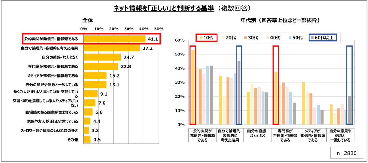 SNS・ネット情報に対する正誤判断の基準など
