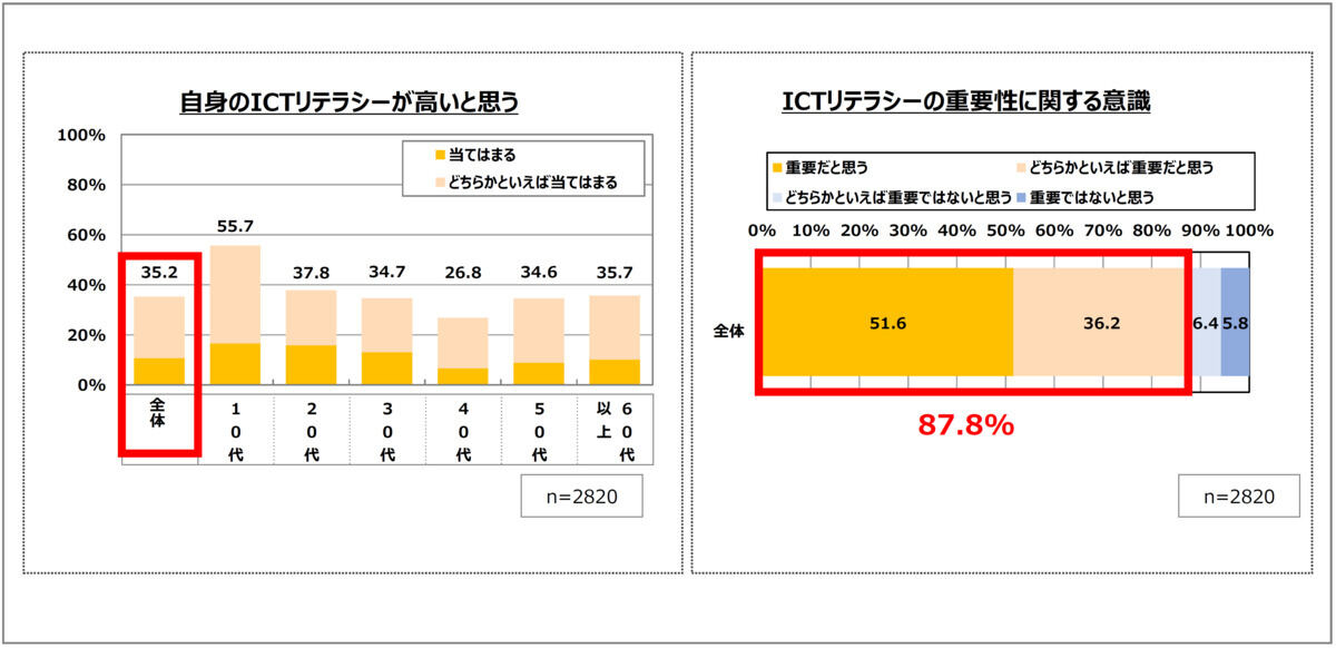 ICTリテラシーに関する認識