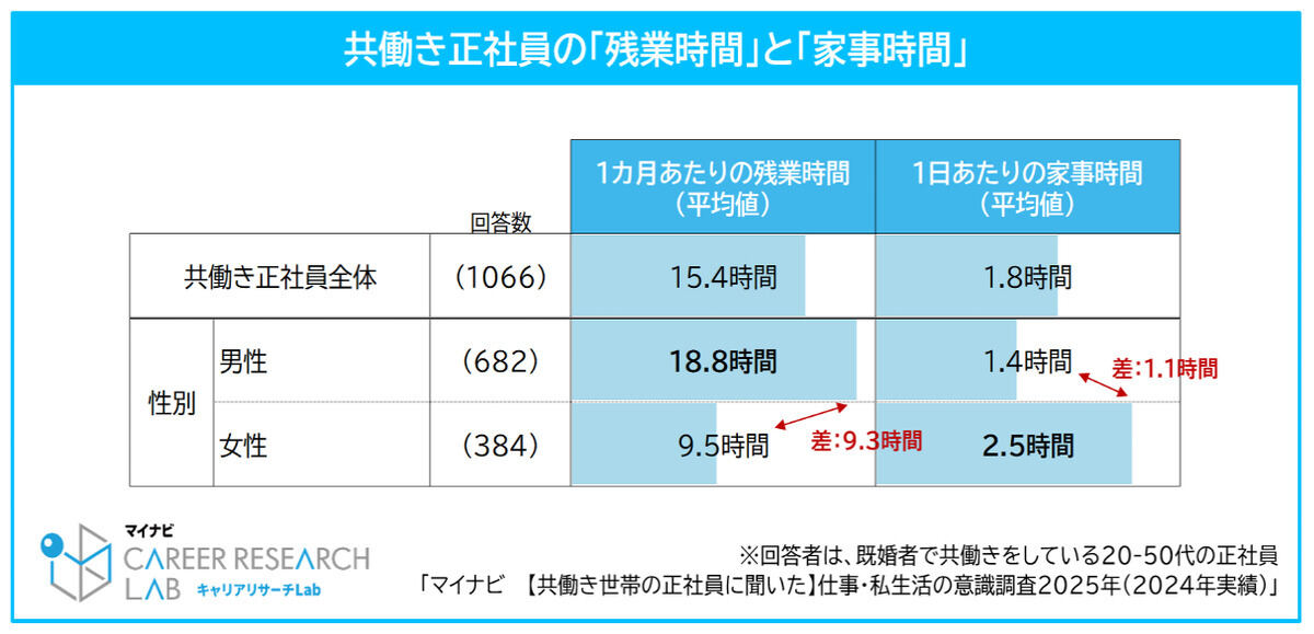 残業や家事の時間