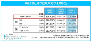 共働き正社員の平均世帯年収は806.4万円、「家計が苦しい」46% - マイナビ調査