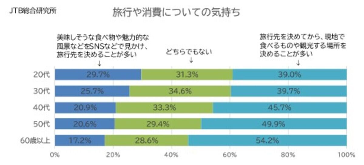旅行をする場合のプロセス