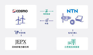 NTNが初のバーチャルPPA締結 - コスモエコパワーの中紀ウィンドファームを活用