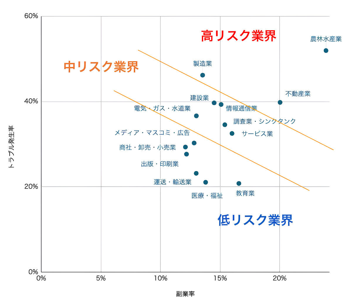 副業率×トラブル発生率