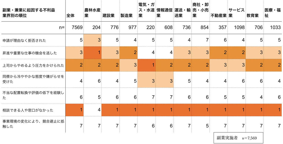 副業によって得た不利益　業種別ランキング