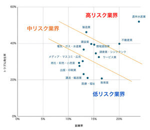 4業界97業種、副業リスクが最も高い業種は? - 副業率とトラブル発生率から算出