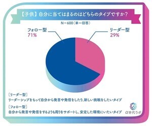 2010～2024年生まれ「α世代」の購買・消費傾向を調査 - 最も利用しているSNSは? よく行く飲食店は?